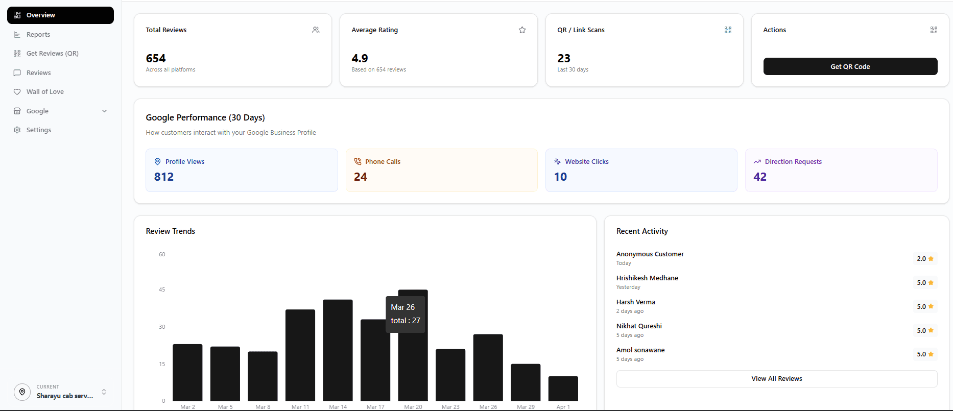 White-labeled client dashboard showing review trends and Google Performance